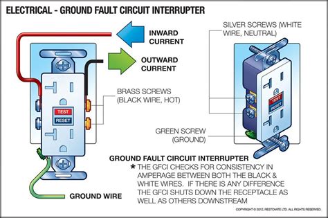 the gfci fits into the standard electrical outlet box quizlet|Ground Fault Circuit Interrupters (GFCI) .